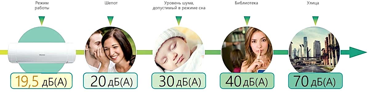 Уровень шума